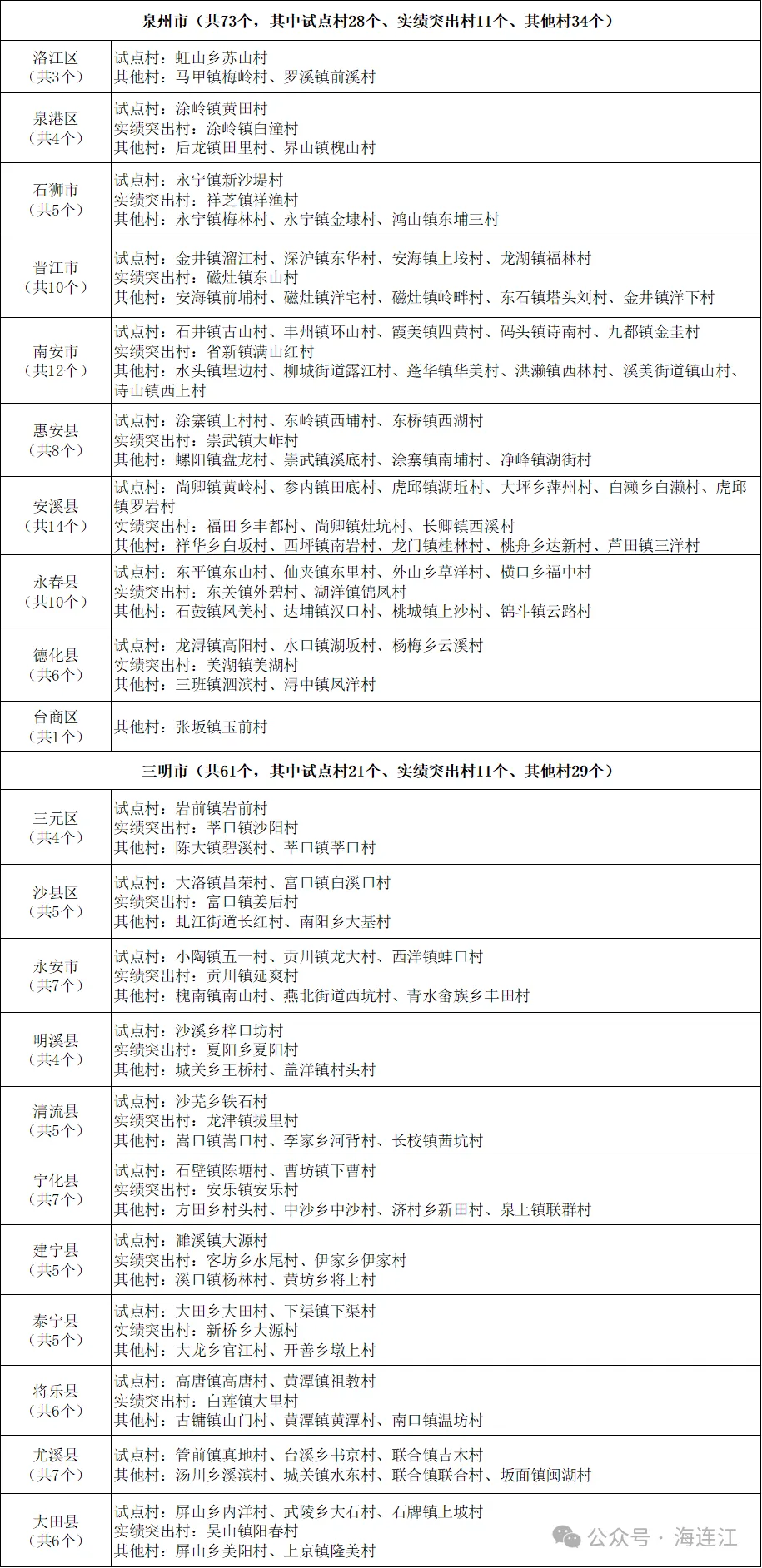 省级名单公布！连江11个村上榜！