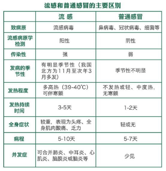 流感？新冠肺炎？有哪些区别？