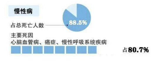 【慢性病综合防控】慢性病蔓延势头不容小觑！