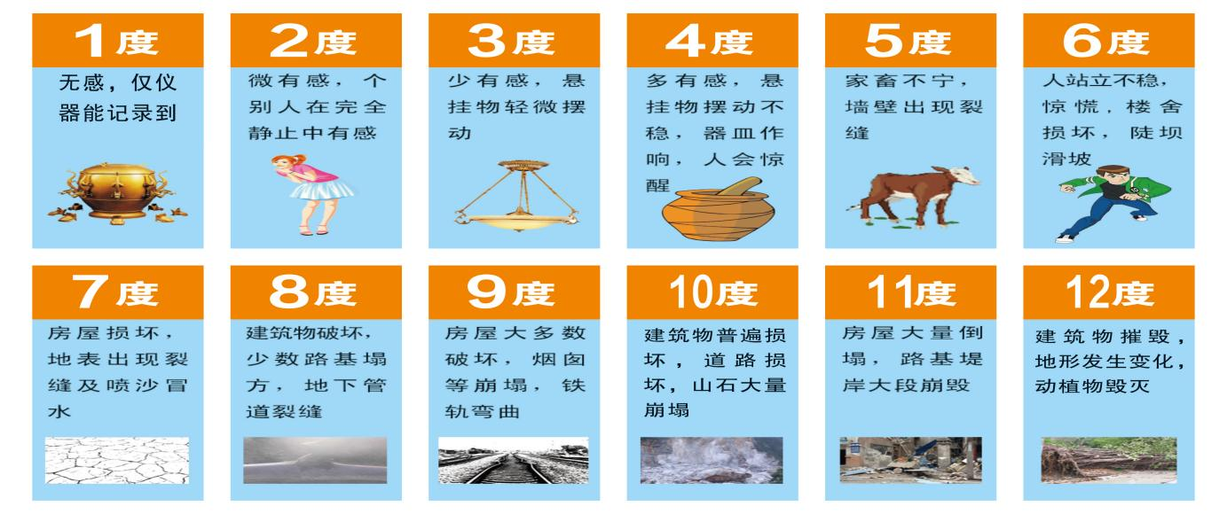 【防震减灾】震级与烈度科普