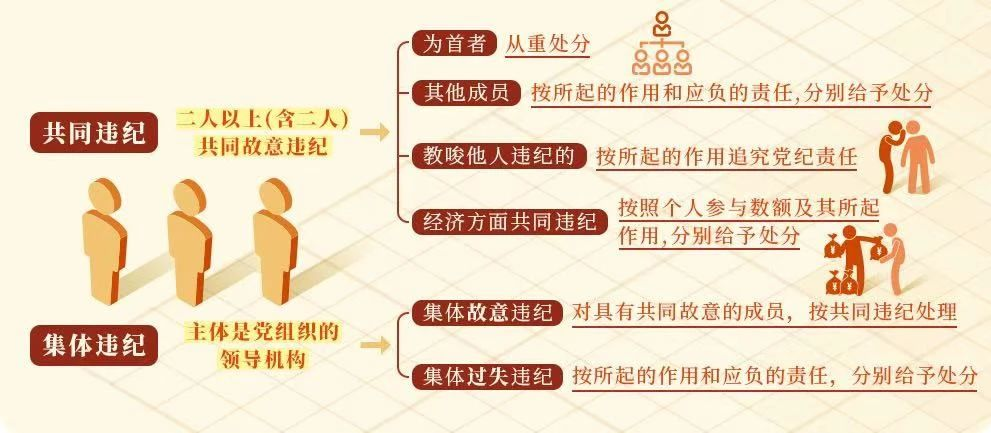 【党纪学习教育】什么是共同违纪？