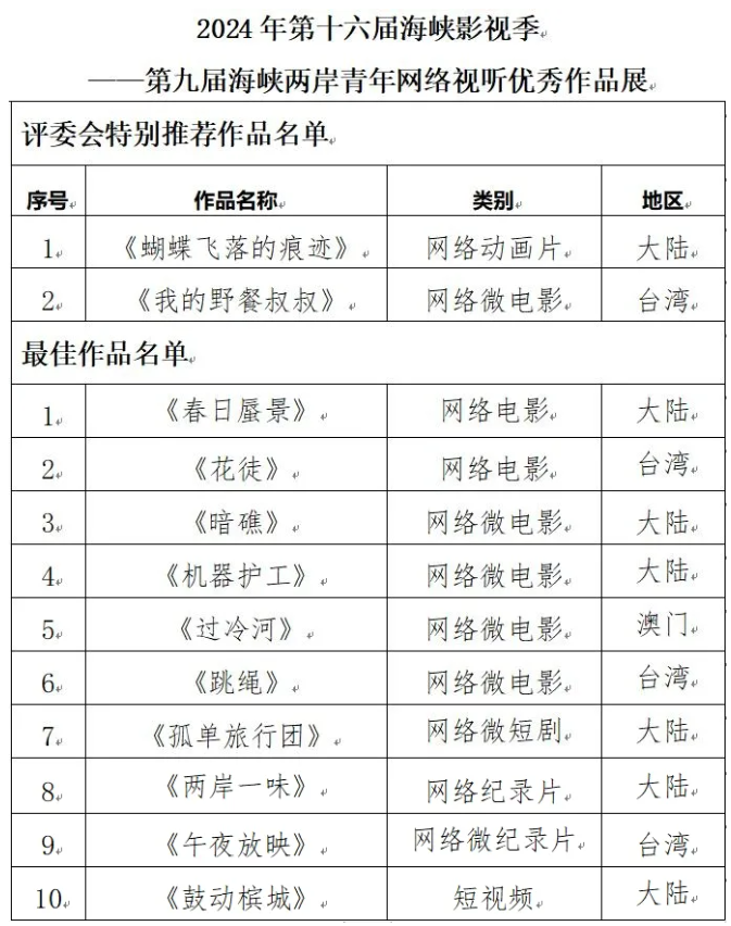 海峡影视季如约而至 两岸激起“青春浪” 第十六届海峡论坛·海峡影视季成功举办