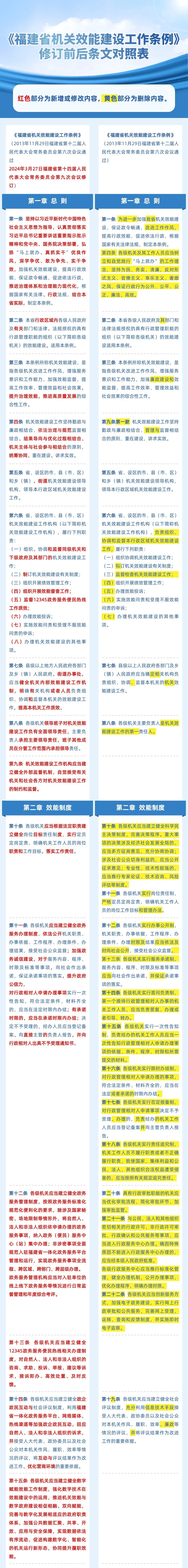 《福建省机关效能建设工作条例》修订前后有这些变化