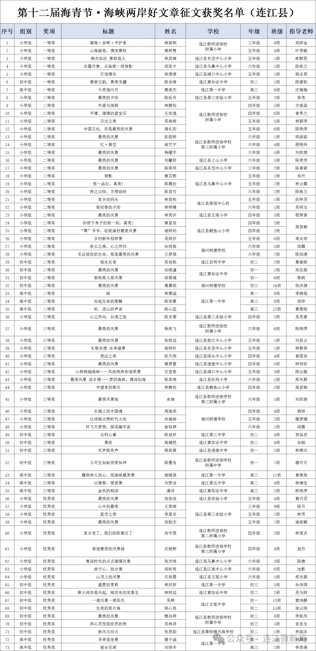点赞！连江学子市赛一等奖+7