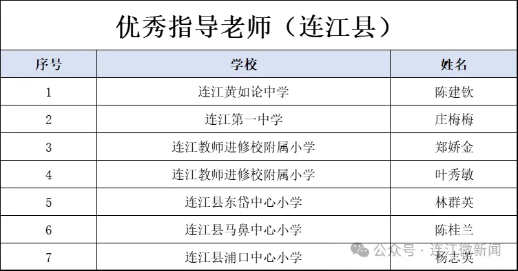 点赞！连江学子市赛一等奖+7