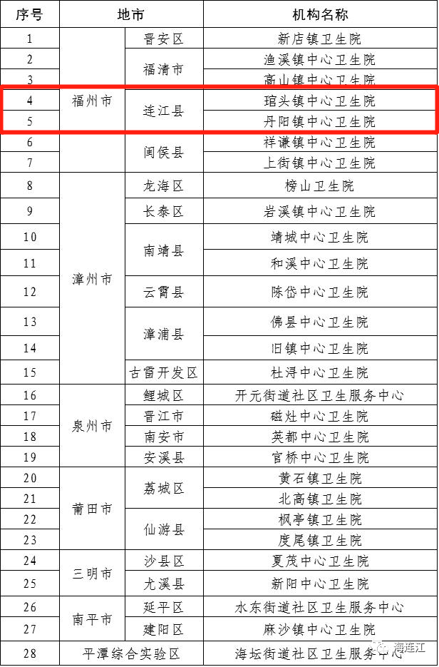 祝贺！连江新增2家社区医院