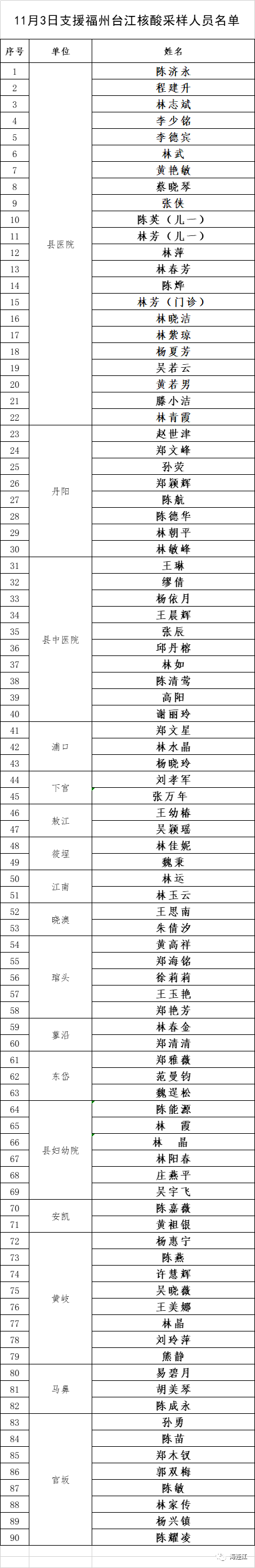 紧急集结！连江90名“白衣战士”，出发！