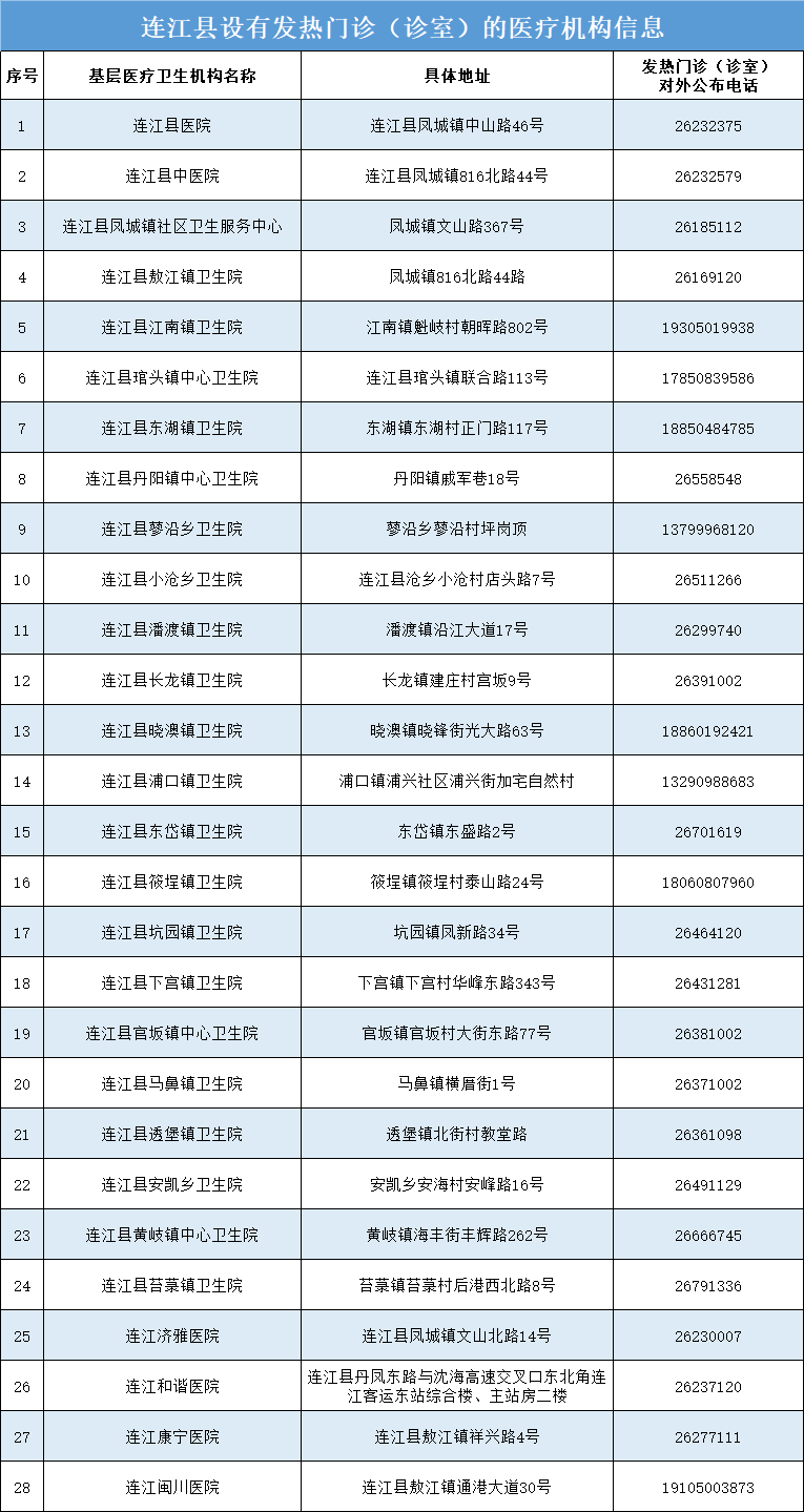 点赞！连江这28家，看病仅需10分钟