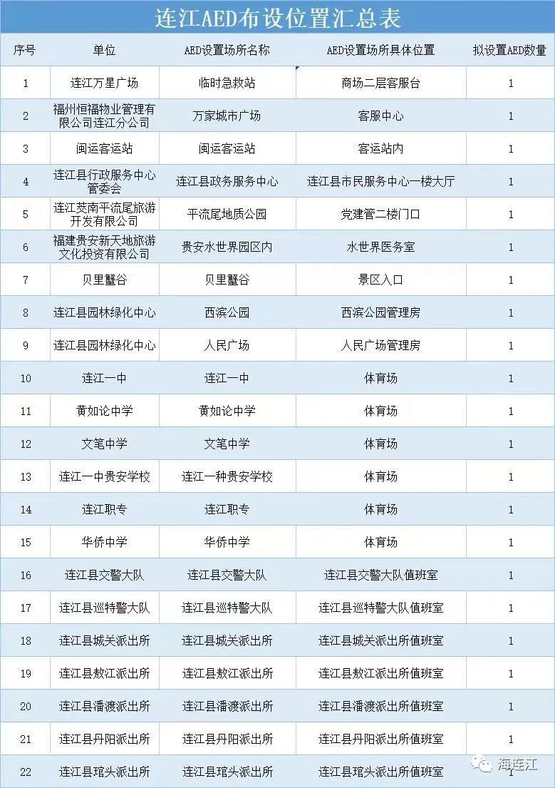 速扩！22个“救命神器”！分布在连江这些地方……