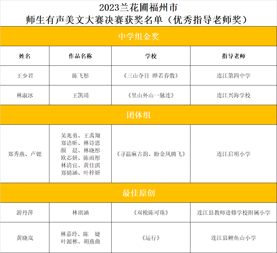 3金7银5铜！恭喜连江这些师生！