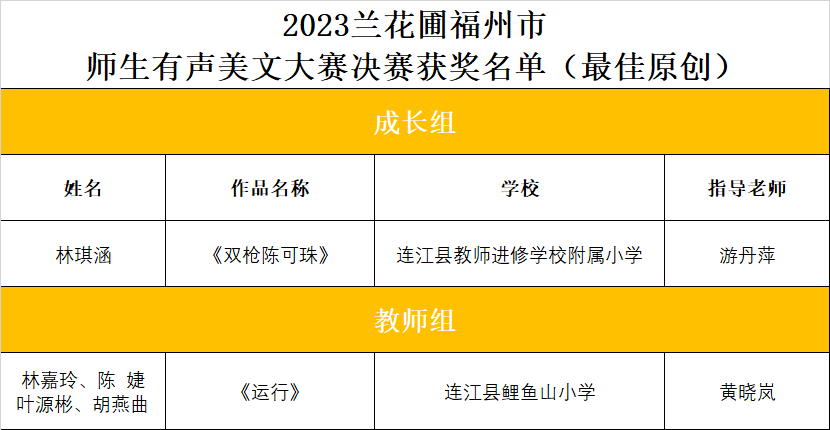 3金7银5铜！恭喜连江这些师生！