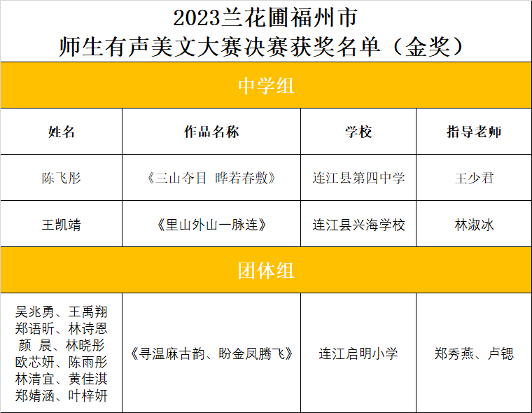 3金7银5铜！恭喜连江这些师生！