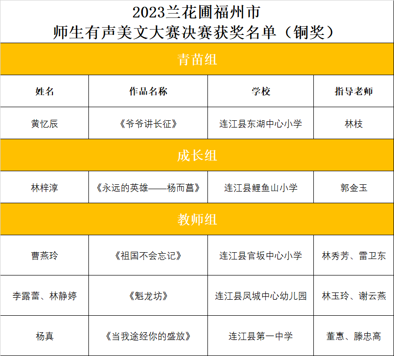 3金7银5铜！恭喜连江这些师生！