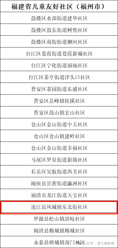 点赞！连江这个社区入选省级名单！