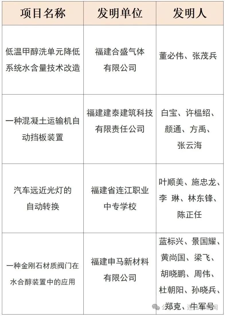 点赞！连江这6个创新项目获奖！