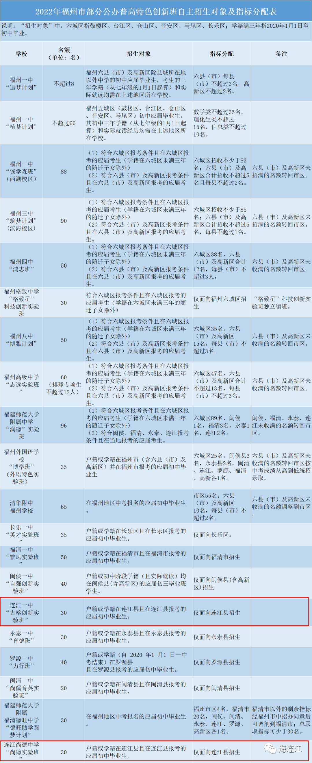 连江，招60个！