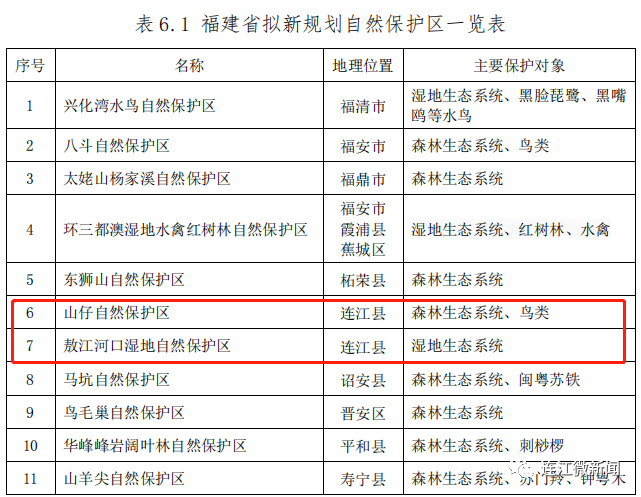 重磅！连江将新增2处省级自然保护区