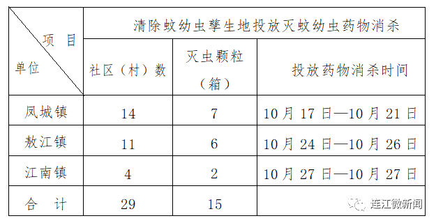 明天起！连江统一行动！