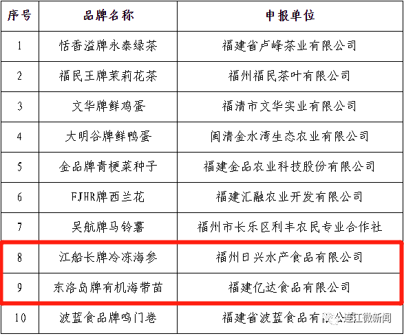 名单公布！连江这些品牌入选！