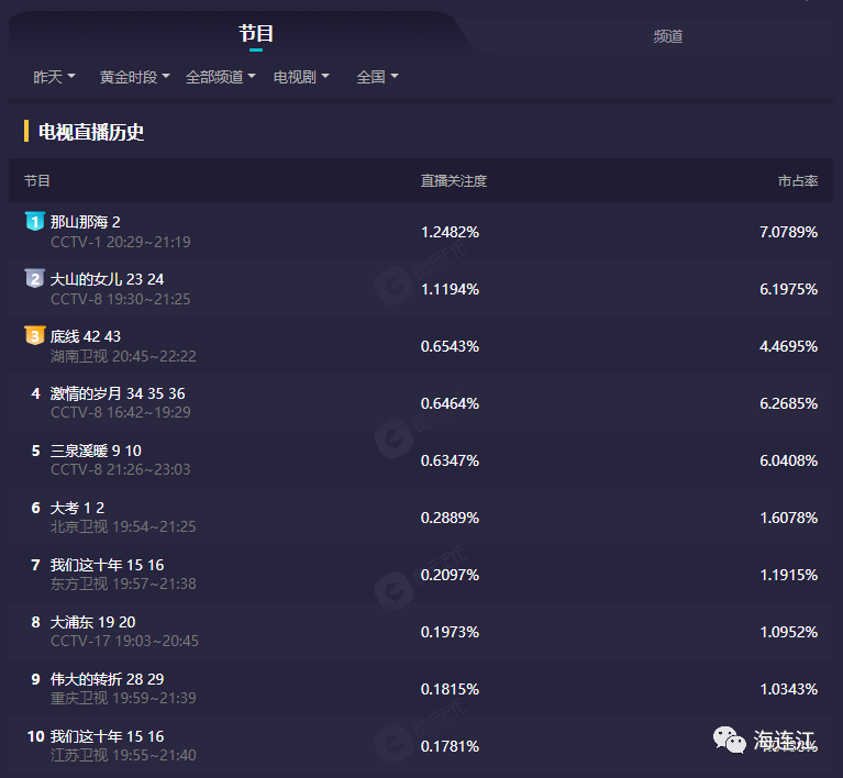 收视第一！连江火上央视！