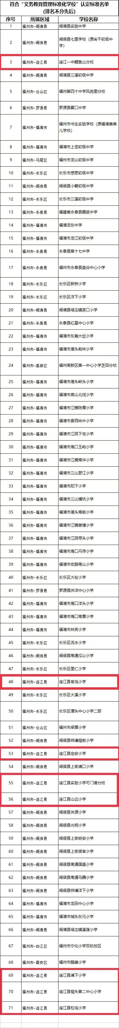 最新公示！连江8所学校上榜！