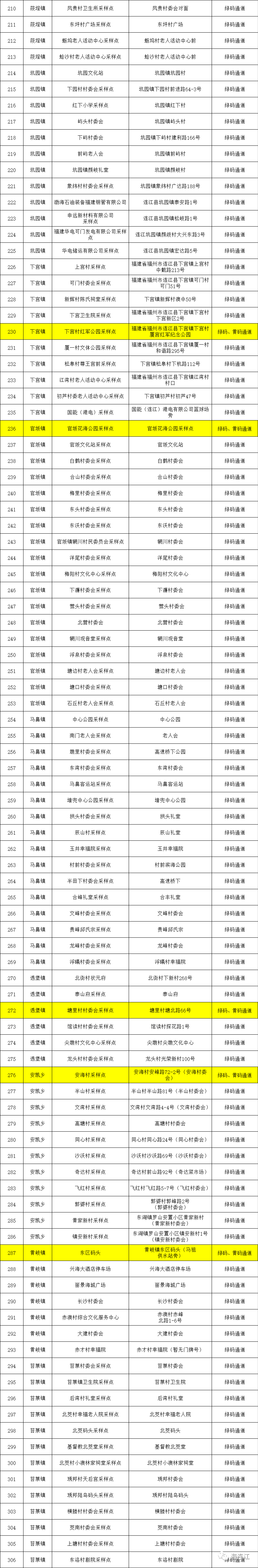 连江县新型冠状病毒感染肺炎疫情防控指挥部通告（2022年第22号）