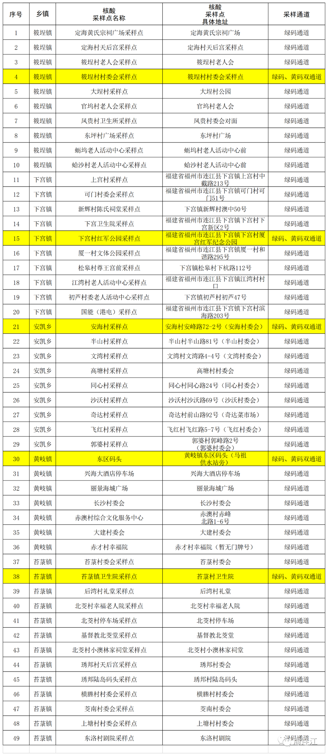 连江县疫情防控指挥部关于开展区域核酸检测的通告（2022年第21号）