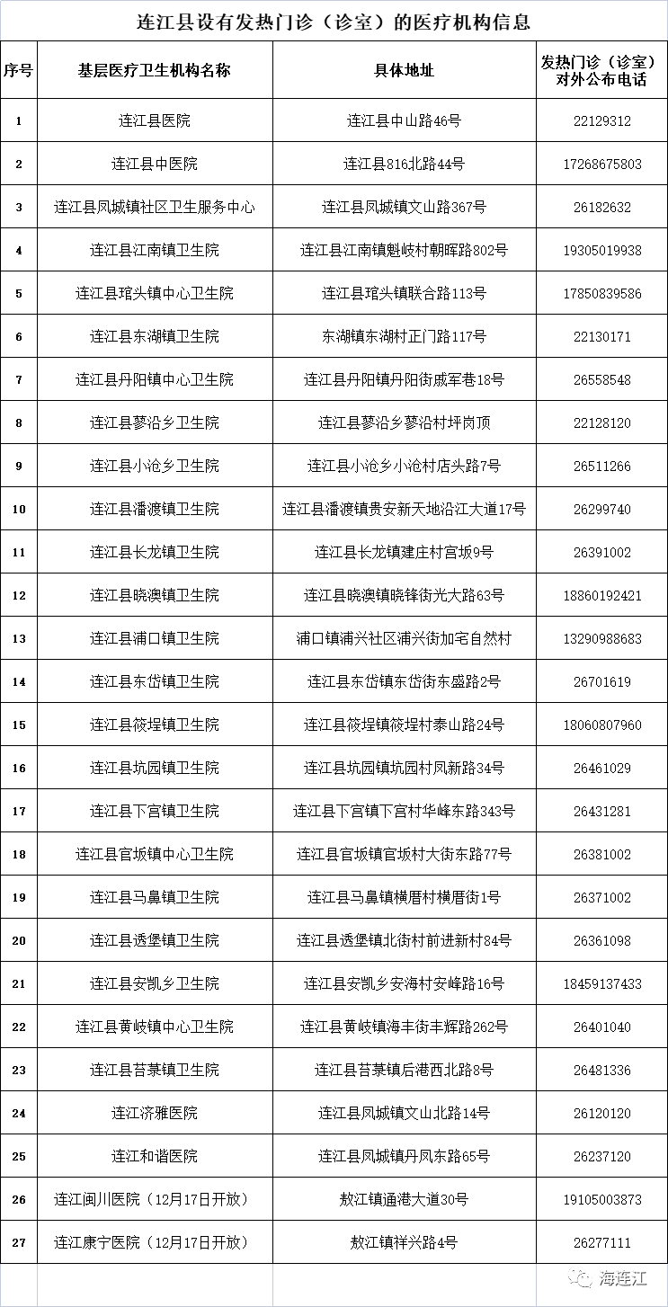 27处！连江发热门诊（诊室）名单更新！