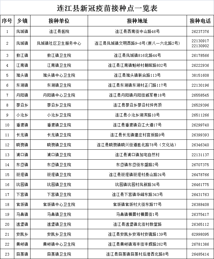 @连江人，“第四针”开打！接种点公布！