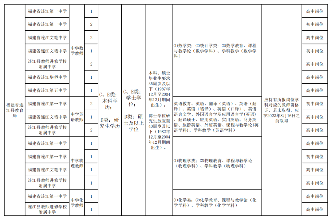 招50人！连江发布最新招聘公告！