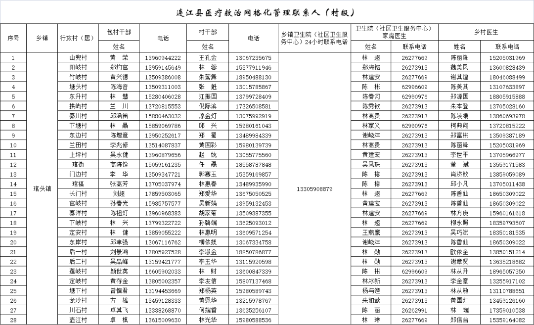 282个！连江公布家庭医生服务团队联系方式！