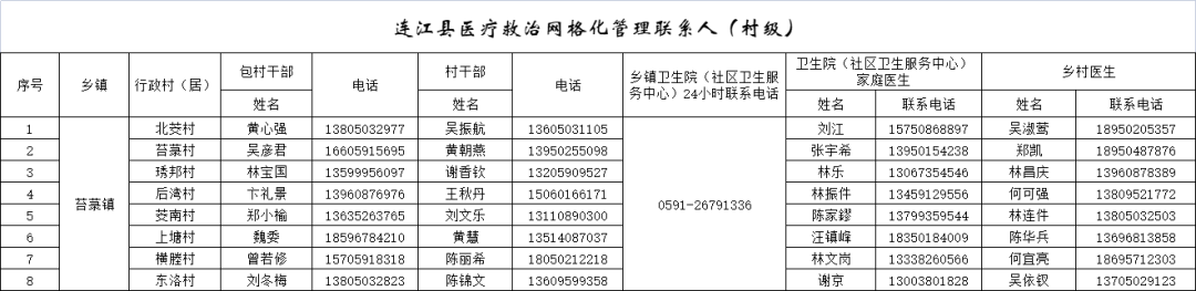 282个！连江公布家庭医生服务团队联系方式！