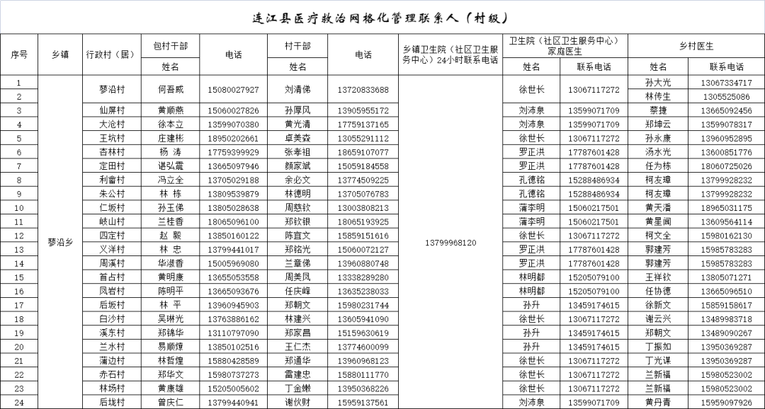 282个！连江公布家庭医生服务团队联系方式！