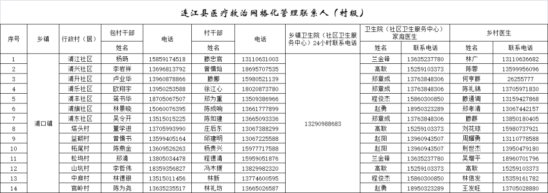 282个！连江公布家庭医生服务团队联系方式！