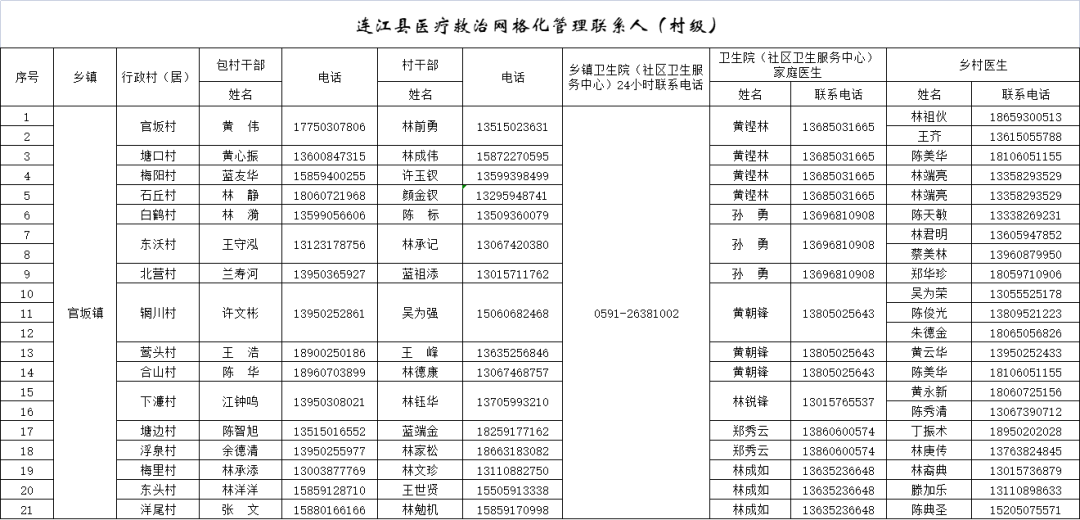 282个！连江公布家庭医生服务团队联系方式！