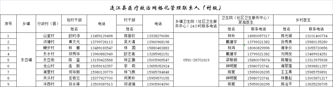 282个！连江公布家庭医生服务团队联系方式！