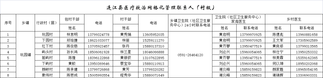 282个！连江公布家庭医生服务团队联系方式！