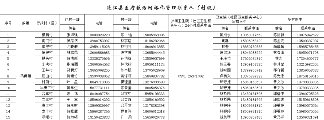 282个！连江公布家庭医生服务团队联系方式！