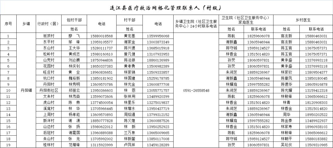 282个！连江公布家庭医生服务团队联系方式！