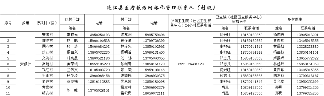 282个！连江公布家庭医生服务团队联系方式！