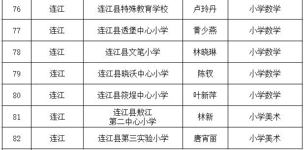 祝贺！连江126名教师入选！