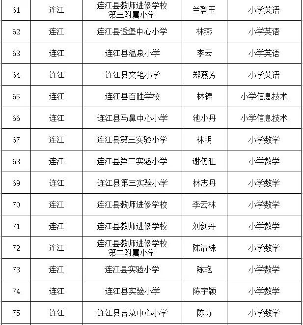 祝贺！连江126名教师入选！