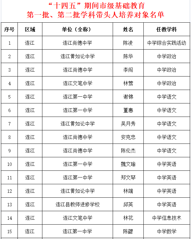 祝贺！连江126名教师入选！