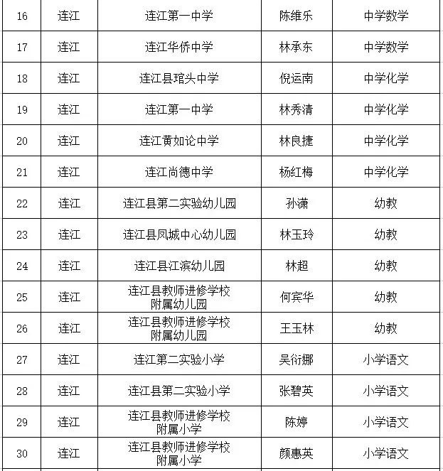 祝贺！连江126名教师入选！