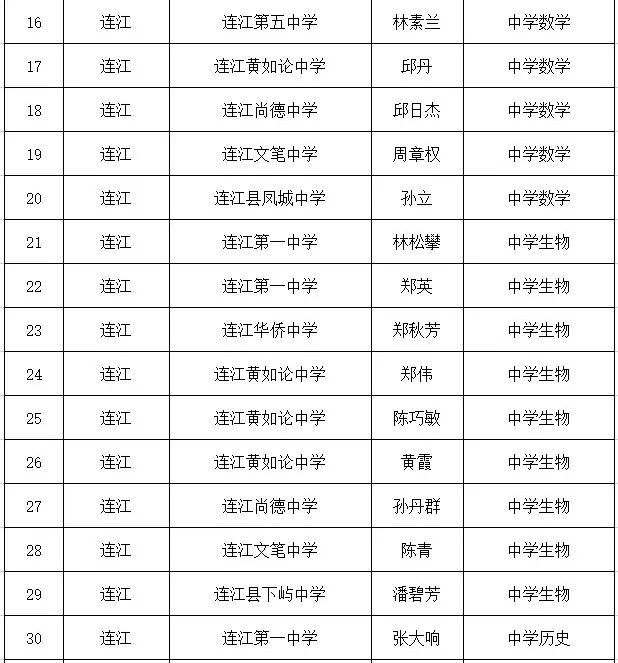 祝贺！连江126名教师入选！