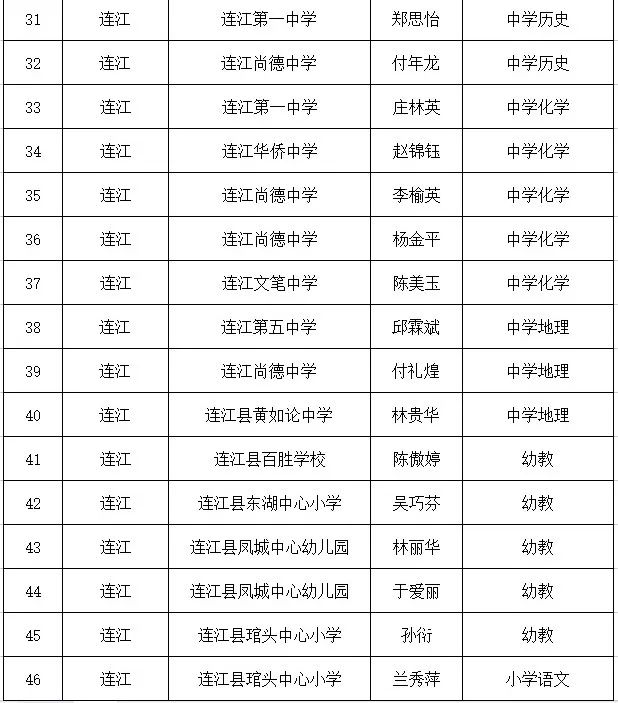 祝贺！连江126名教师入选！