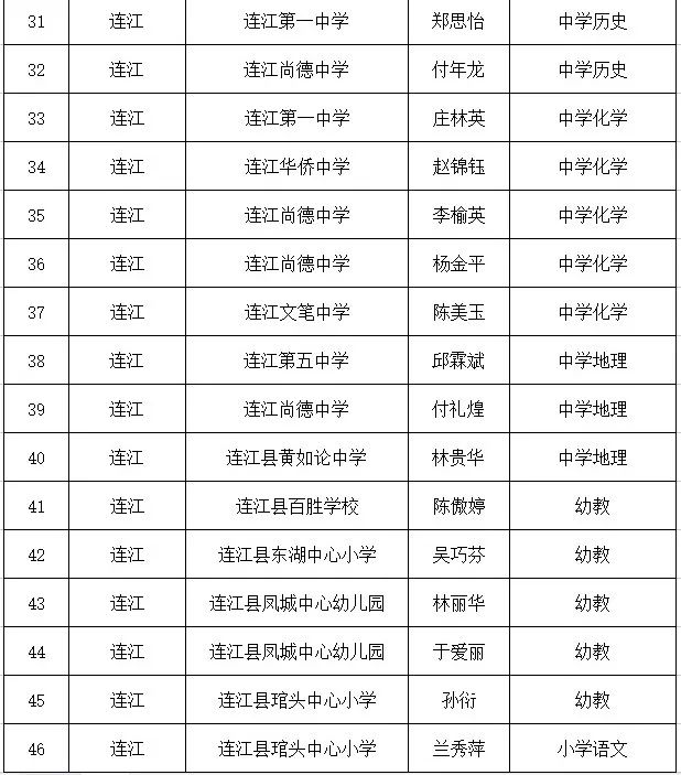 祝贺！连江126名教师入选！