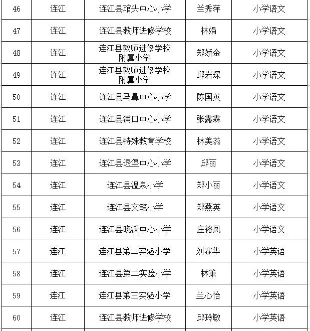 祝贺！连江126名教师入选！