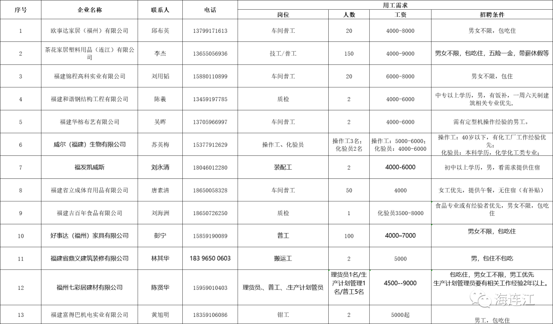 年薪最高10万元！连江这里招聘363人！