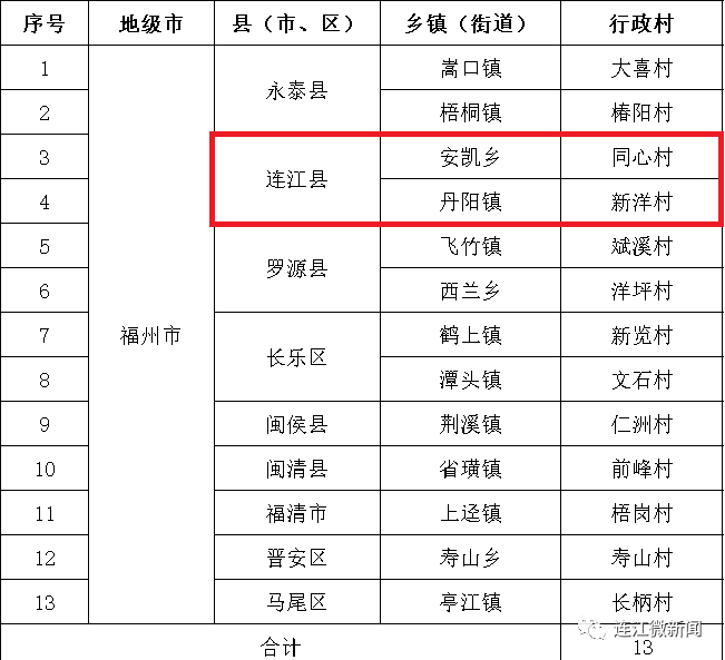 定了！连江两个村成功入选！